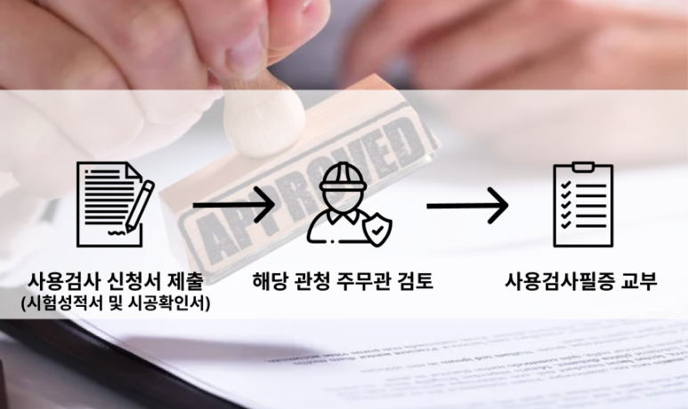 사용검사 절차 안내 - 사용검사 신청서 제출(시험성적서 및 시공확인서), 해당 관청 주무관 검토, 사용검사필증 교부