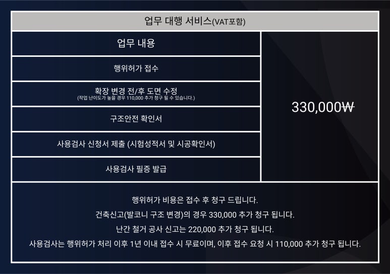 행위허가 대행 서비스 가격표 - 기본 패키지 330,000원(VAT 포함), 건축신고는 330,000원 추가, 난간 철거 공사 신고는 220,000원 추가, 사용검사는 행위허가 처리 후 1년 이내 접수 시 무료